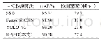 表1 相同数据集下各算法m AP对比