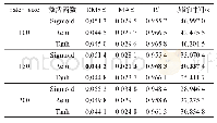 表1 MLP测试结果：融合MLP和DBN的光伏发电预测算法