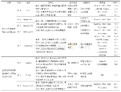 表2 图像语义分割方法对比