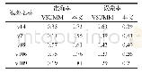 表2 本文算法与VSUMM算法准确率与误差率