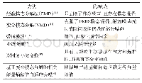 《表2 常用的优化BVP的去噪方法》