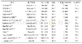 表3 实时检测网络模型的实验结果对比