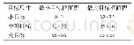 《表5 目标大小划分方式：基于改进Cascade RCNN的车辆目标检测方法》