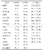 表1 Market-1501数据集上实验结果