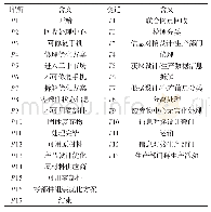 表1 库所与变迁含义：废旧智能手机回收再利用业务流程仿真与优化