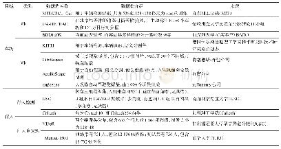 表8 常用交通场景数据集