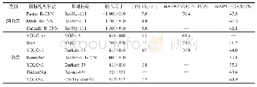 表9 目标检测算法性能对比