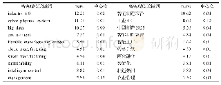 表5 智能制造高突现度关键词统计