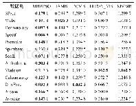 表8 五种特征选择过滤器在SVM上的平均分类精度比较