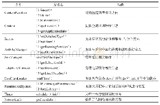 表2 动态API调用特征名称及描述