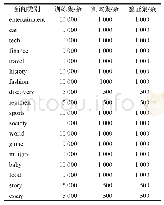 表1 实验数据分布：局部语义与上下文关系的中文短文本分类算法