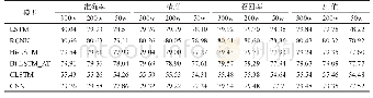 表3 使用词向量的实验结果