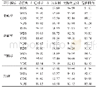 表3 生成样本性能对比：面向恶意网页训练数据生成的GAN模型