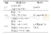 表4 山体2、3、4层时巡查每个等海拔层面所需时间