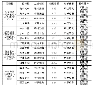 《表2 中国特色世界一流大学建设成效评价体系》