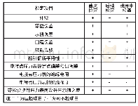 《表1 检定项目：火电厂压力检测仪表精确度快速检定系统》