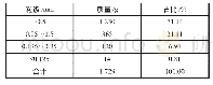 《表1 入料粒度分析表：煤矿主运输煤水分离系统的设计和应用》