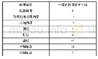 《表2 SGZ800/800型刮板输送机刮板链故障统计表》