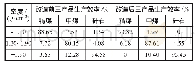 《表2 三产品分选工艺改造前后生产率》