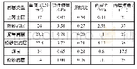 《表1 采动岩体有限元数值模拟的参数取值表》