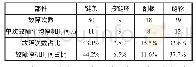 《表1 链轮组件故障次数和时间统计表》