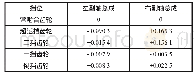 《表2 副轴总成对齿精度：双中间轴变速器异响故障的分析》