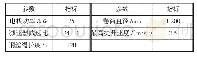 表1 提升系统关键参数：矿井提升机节能电气控制系统的研究