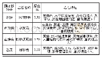 表1 煤层顶底板情况表：马兰矿28312工作面皮带巷支护技术的研究