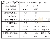 表2 重型放顶煤工作面与普通放顶煤工作面同期对比