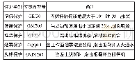 表3 KHP159型保护装置传感器型号及功能