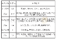 表1 巷道顶底板情况表：平山煤矿东翼胶带与东翼轨道联巷支护技术的研究