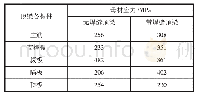 表3 顶梁模型焊缝处理计算应力对比