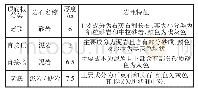 表1 工作面顶底板情况：煤矿倾角变化带巷道支护及现场实测