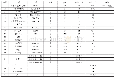 表2 单轨吊机车投入预算