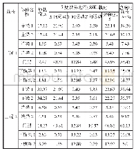 表4 60 t门机主要部件最大应力响应结果汇总表MPa