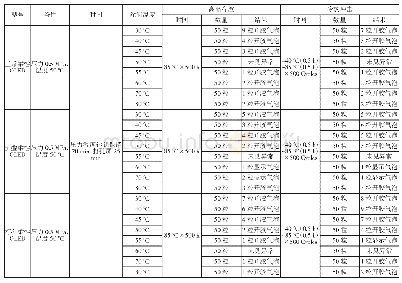 表1 温度对产品可靠性影响的测试数据