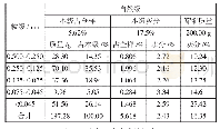 表1 西曲矿2号煤层0.5～0 mm级小筛分试验结果