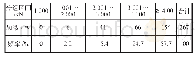 表3 1301（上）工作面（整面）支架最大工作末阻力频率分布统计表