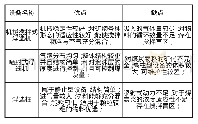 《表1 常用浮选机设备优缺点统计表》