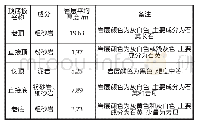 表1 工作面顶底板情况：煤矿采煤掘进中高强支护技术的应用