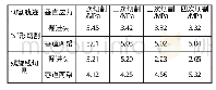 表2 不同截割轨迹下掘进头以及巷道两帮的垂直应力表
