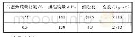 表4 GNFs/Al-15Si复合材料物理属性