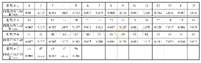 表1 被检零件DC6J65TA29-03内孔径向跳动统计表