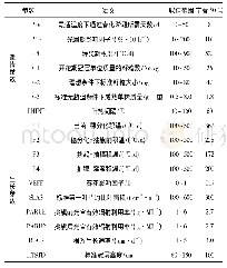 《表2 宁夏春小麦品种DSSAT模型遗传与生长参数率定Tab.2 Genetic and growth parameters of Ningxia spring wheat cultivar DSSA