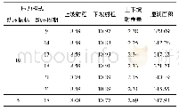 表2 不同动压周期喷头射差和喷洒湿润面积Tab.2 Sprinkler radius of throw and the wetted area under different pressure periods