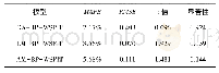 表2 实测值与预测值t配对检验结果 (预测组) Tab.2 Results of t Paired test with measured values and predicted values (predicted group)