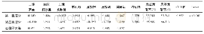 表4 土壤质量指标的主成分因子荷载、公因子方差及权重Tab.4 Principal component factor load and common factor variance of soil quality indicators