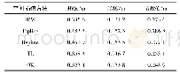 表3 5种插值方法插值地下水位结果的误差统计Tab.3 Error statistics of interpolated groundwater level results by five interpolation methods