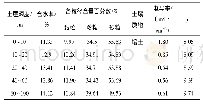 《表1 试验区土壤初始物理及化学性质》