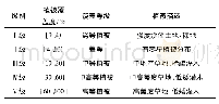 表2 植被覆盖度等级划分Tab.2 The grades of the VFC